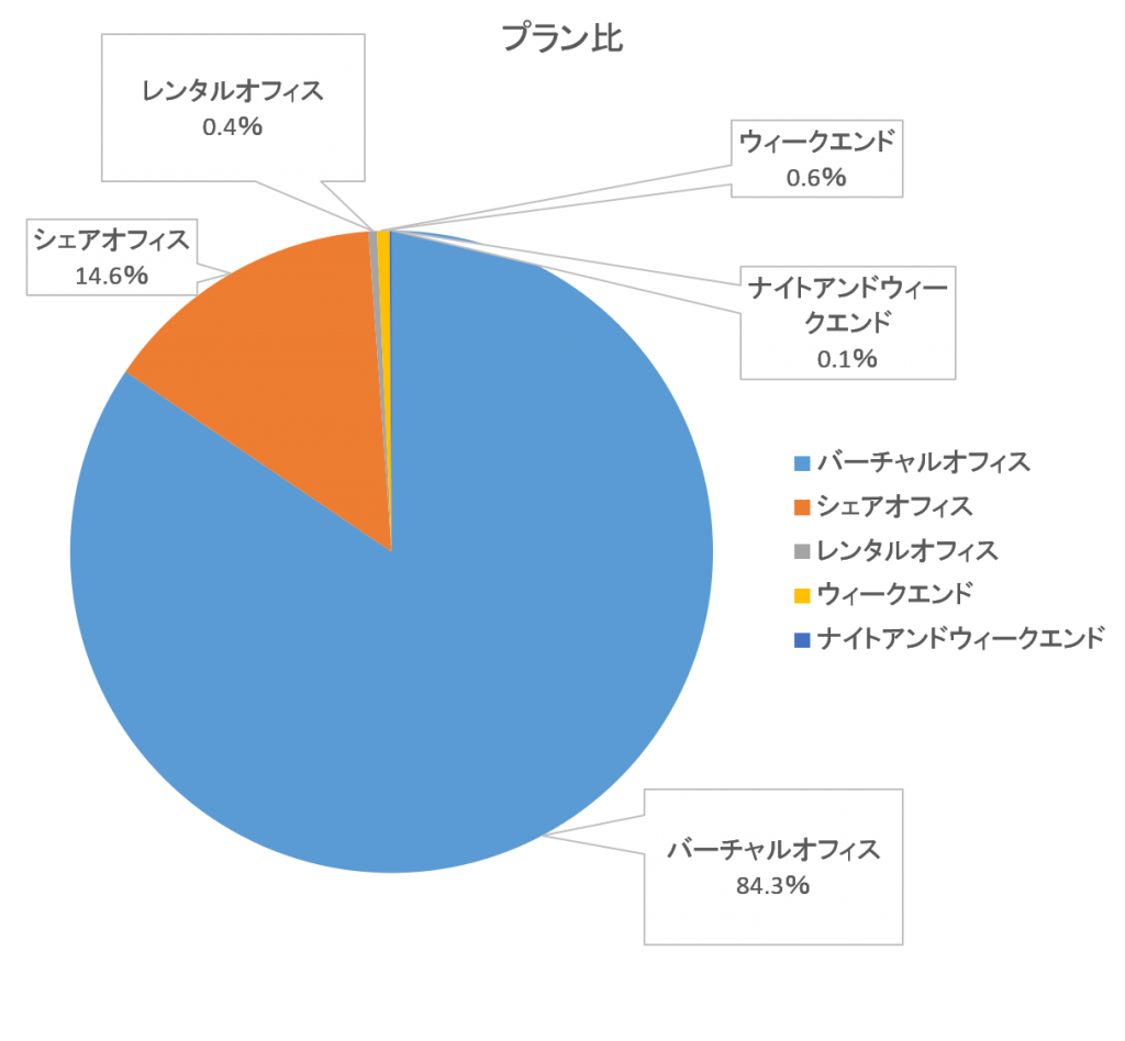 会員の属性