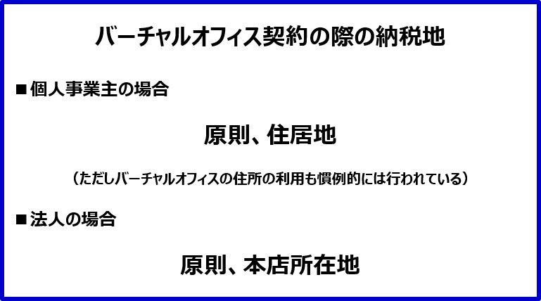 バーチャルオフィス契約時の納税地